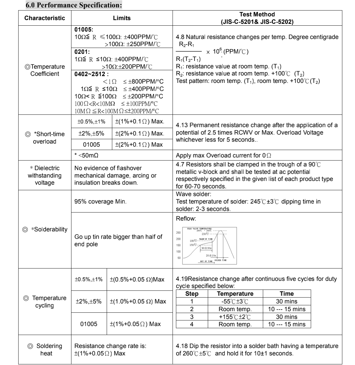 Resistors-UNI-ROYAL