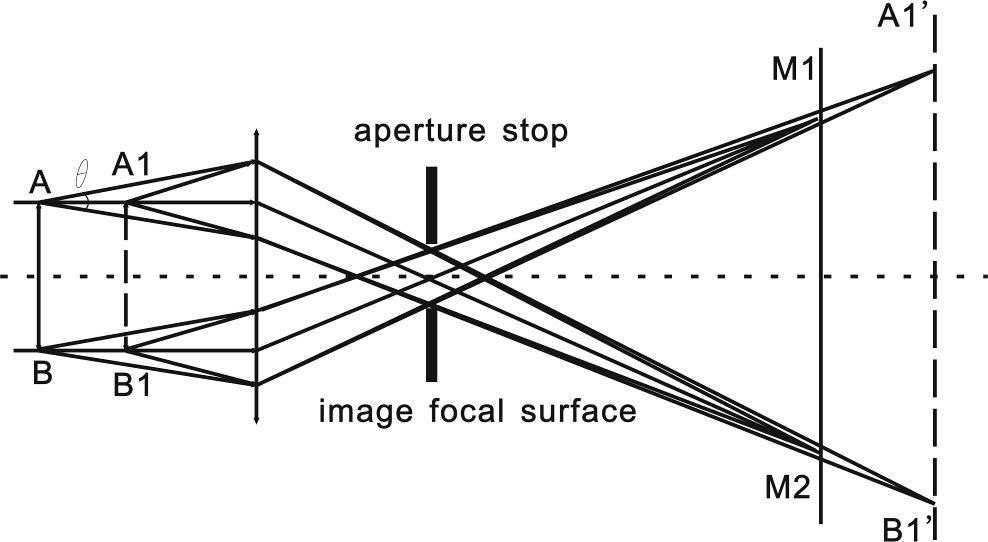 News - What is the lens distortion？