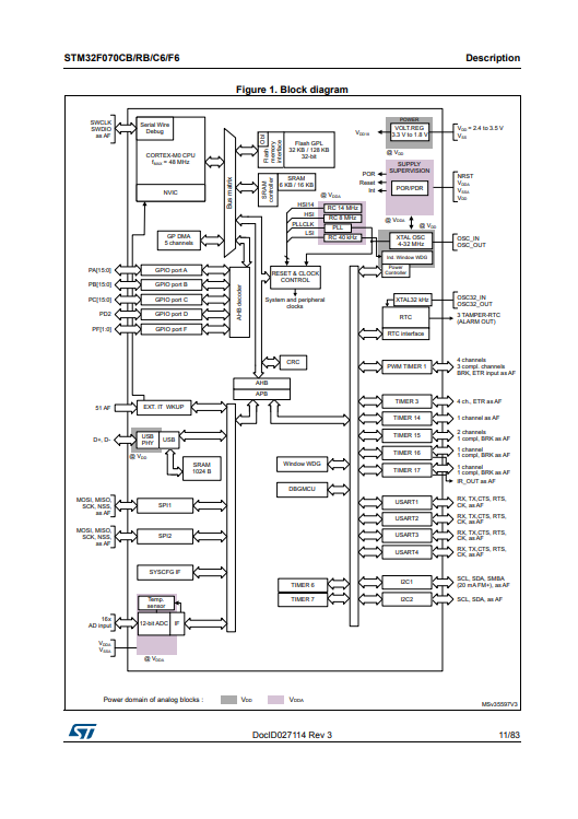 Setšoantšo sa STM32F070 1